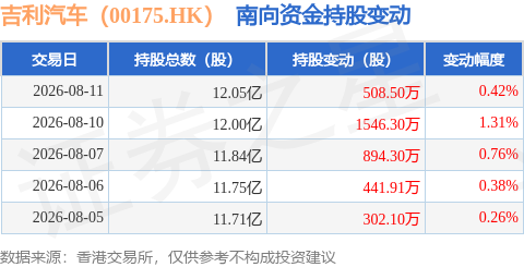 吉利汽車（00175.HK）：8月11日南向資金增持508.5萬股