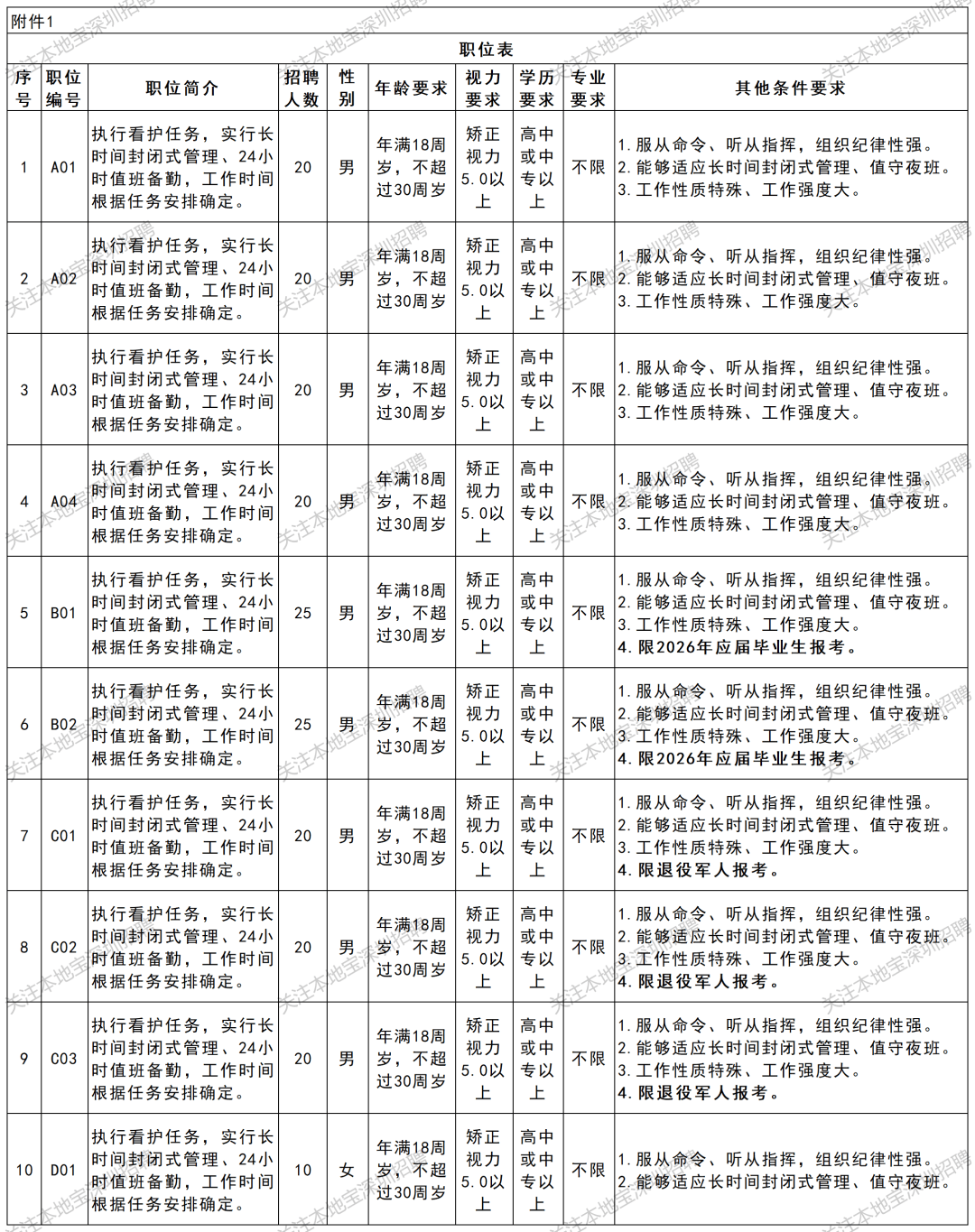 明天截止報名！深圳市公安局招聘200名工作人員！