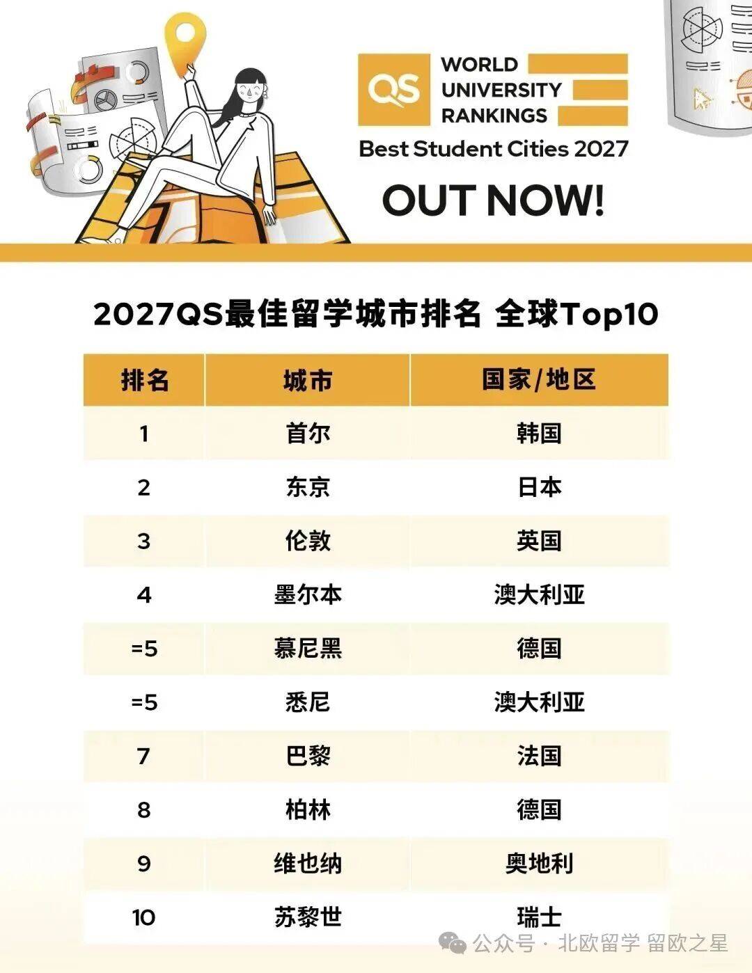 2027QS 全球最佳留學城市｜北歐 5 座上榜！四國名校全梳理~