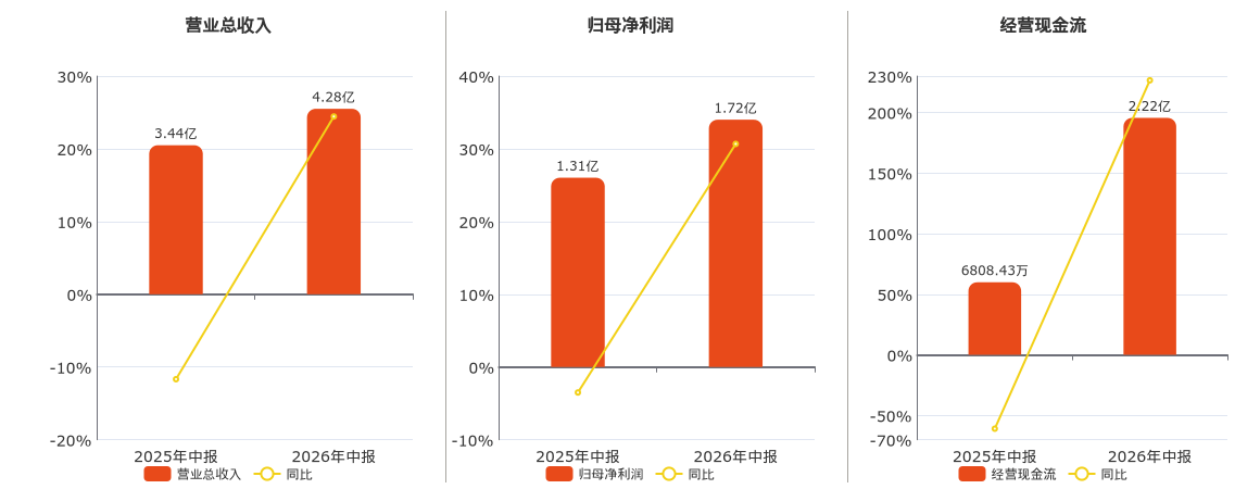 行動教育(605098.SH)：2026年中報淨利潤為1.72億元