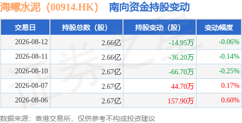 海螺水泥（00914.HK）：8月12日南向資金減持14.95萬股