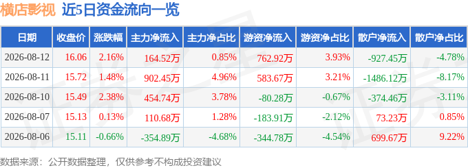 股票行情快報：橫店影視（603103）8月12日主力資金淨買入164.52萬元