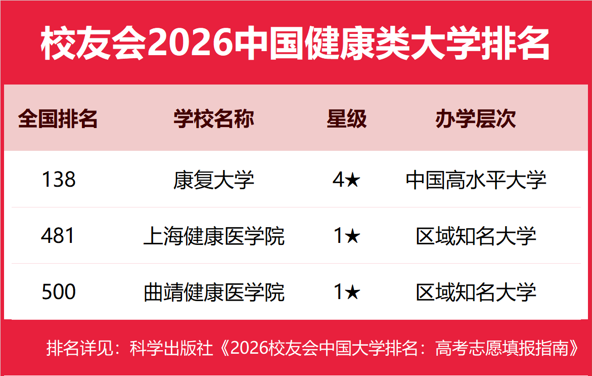 校友會2026中國健康類大學排名，康復大學、湖北醫藥學院藥護學院、貴陽康養職業大學、四川護理職業學院第一