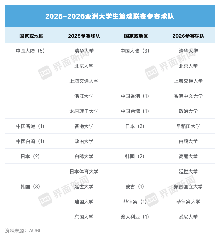 姚明、蔡崇信投資！亞洲大學生籃球聯賽火了