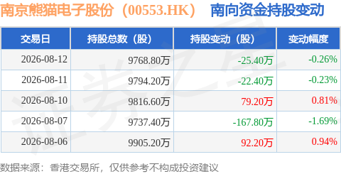 南京熊貓電子股份（00553.HK）：8月12日南向資金減持25.4萬股