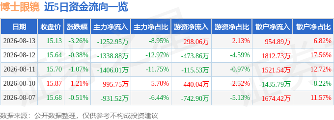 博士眼鏡（300622）8月13日主力資金淨賣出1252.95萬元