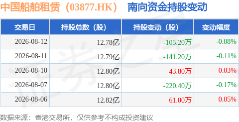 中國船舶租賃（03877.HK）：8月12日南向資金減持105.2萬股