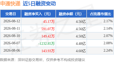 申通快遞：8月12日融資淨買入45.17萬元，連續3日累計淨買入785.66萬元