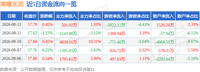 股票行情快報：海螺水泥（600585）8月12日主力資金淨買入501.92萬元