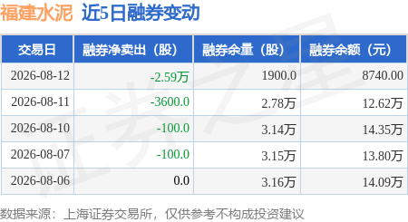 福建水泥：8月12日融資買入144.96萬元，融資融券餘額4.04億元