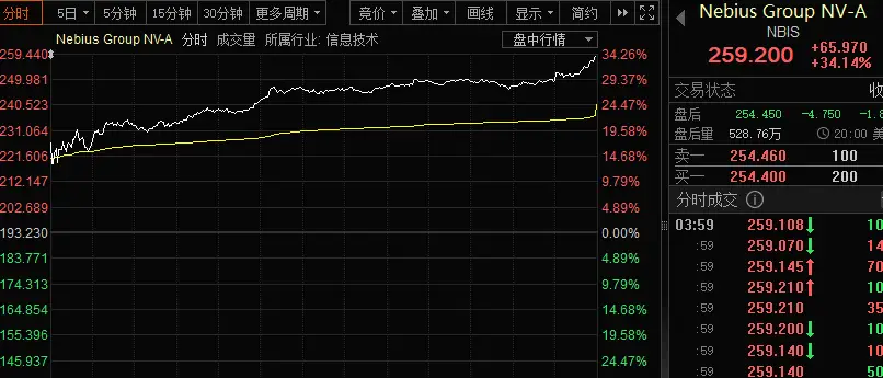 龍頭“20cm”漲停！算力租賃，早盤爆發！（附績優股）