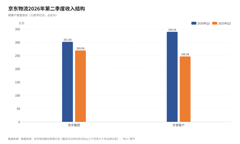 中報觀察 | 京東物流盈利暫未跟上腳步