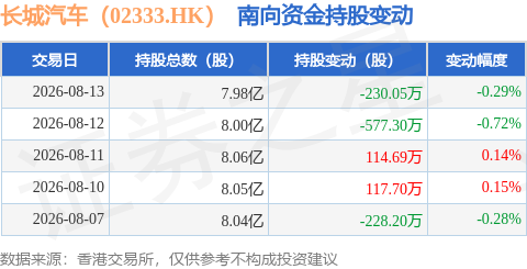長城汽車（02333.HK）：8月13日南向資金減持230.05萬股