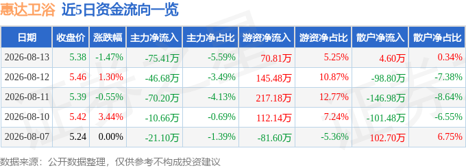 股票行情快報：惠達衛浴（603385）8月13日主力資金淨賣出75.41萬元