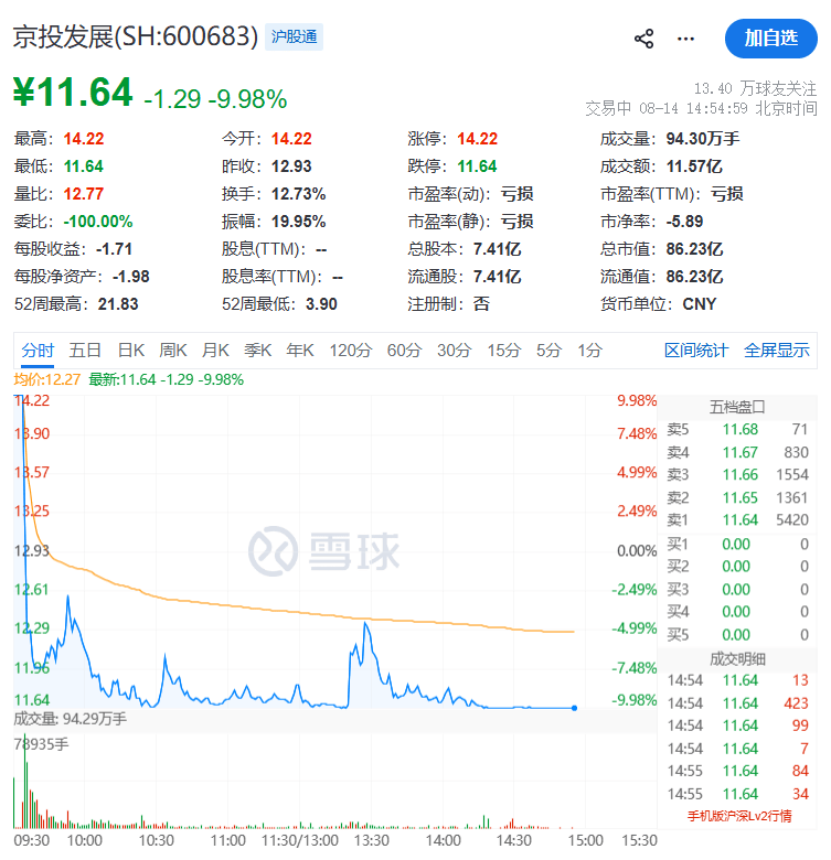 快速殺跌！600683，被砸“天地板”