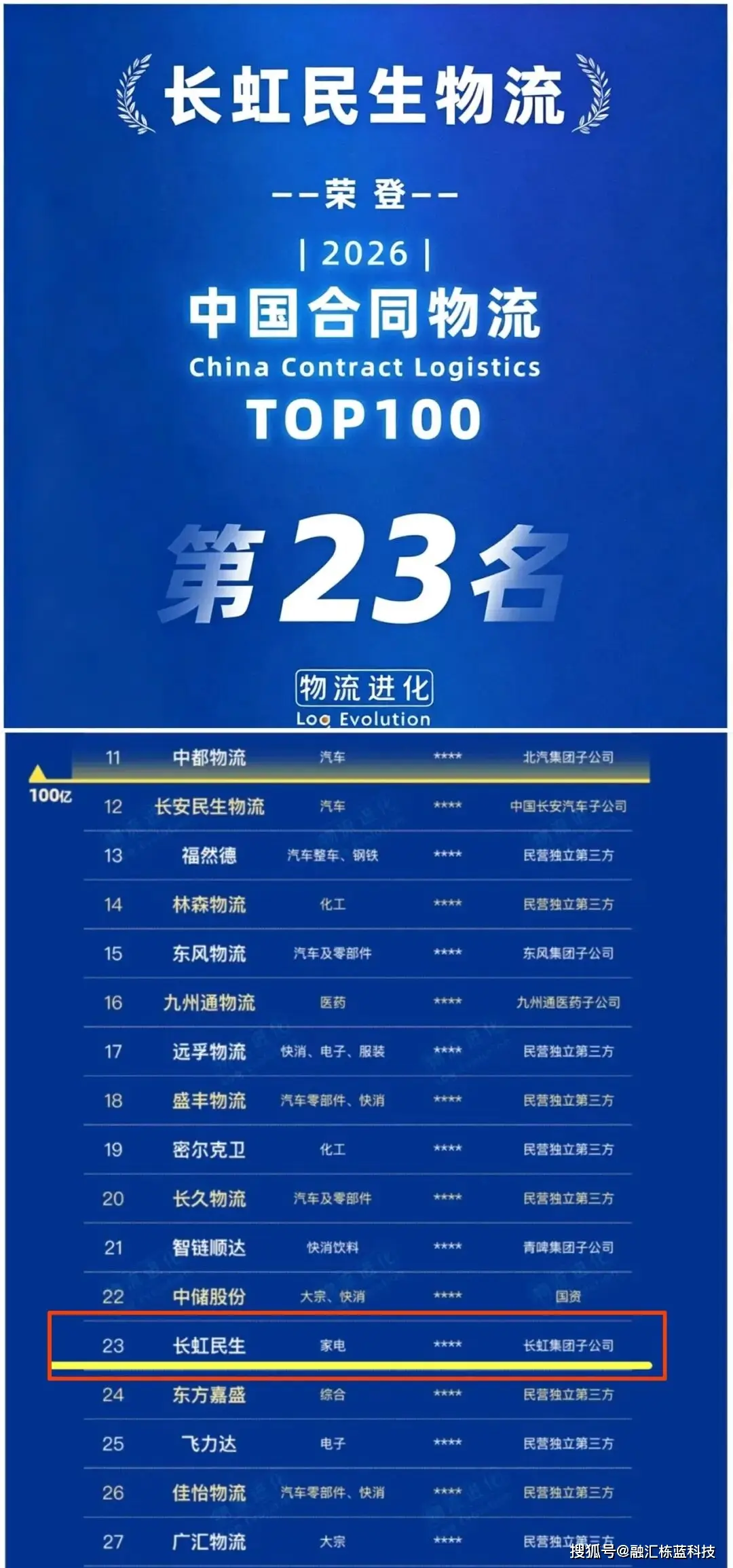錨定“六張網”佈局｜長虹民生位列2026合同物流100強第23位