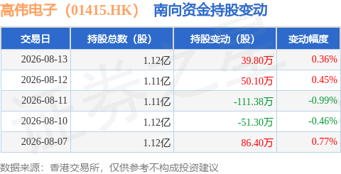 高偉電子（01415.HK）：8月13日南向資金增持39.8萬股
