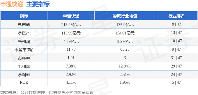股票行情快報：申通快遞（002468）8月13日主力資金淨買入498.06萬元