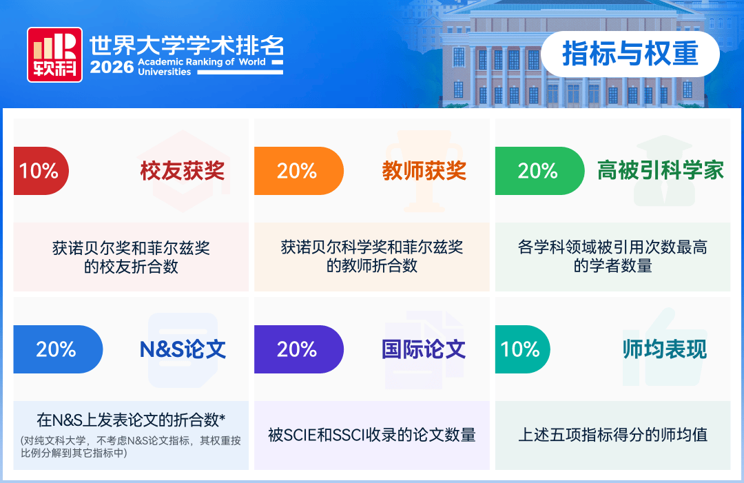 2026軟科世界大學學術排名釋出，福建7所高校上榜！