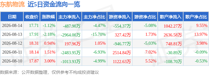 股票行情快報：東航物流（601156）8月14日主力資金淨賣出487.90萬元