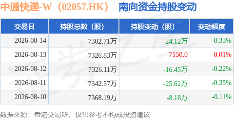 中通快遞-W（02057.HK）：8月14日南向資金減持24.12萬股