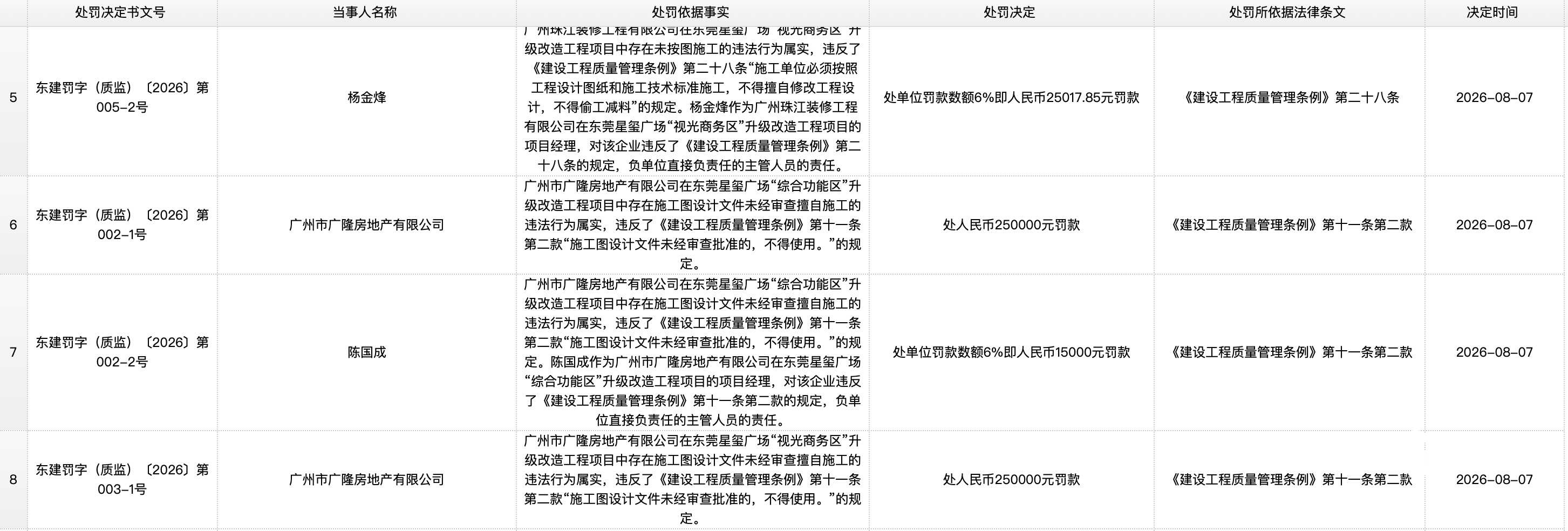 違法施工被罰上百萬、投用時間延後，東莞眼鏡城專案怎麼了？