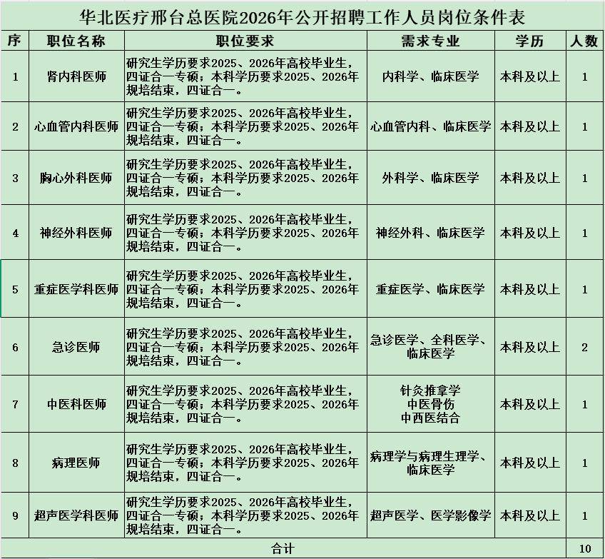 邢臺一醫院公開招聘10名高校畢業生