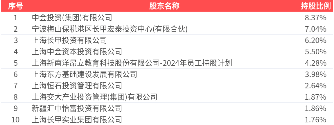 昂立教育(600661.SH)：2026年中報淨利潤為3111.57萬元
