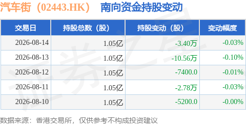 汽車街（02443.HK）：8月14日南向資金減持3.4萬股