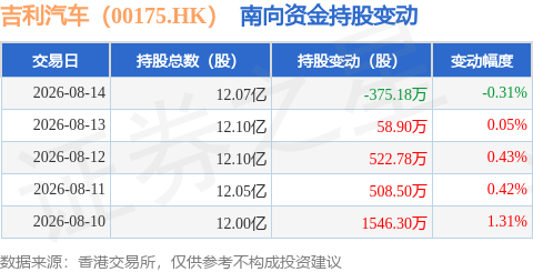 吉利汽車（00175.HK）：8月14日南向資金減持375.18萬股