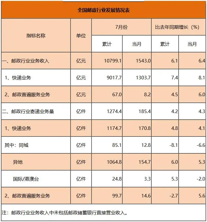 今年前7月快遞業務量出爐，同比增長4.8%