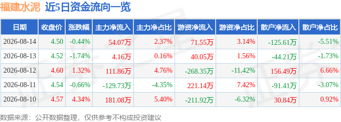股票行情快報：福建水泥（600802）8月14日主力資金淨買入54.07萬元