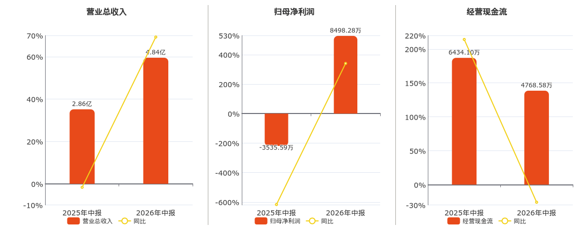 明微電子(688699.SH)：2026年中報淨利潤為8498.28萬元
