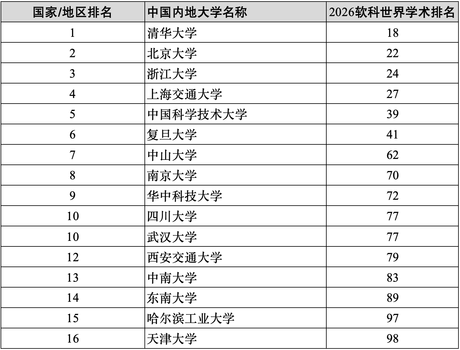 原創重磅2026年軟科世界大學學術排名！哪些中國內地大學進入全球百強？