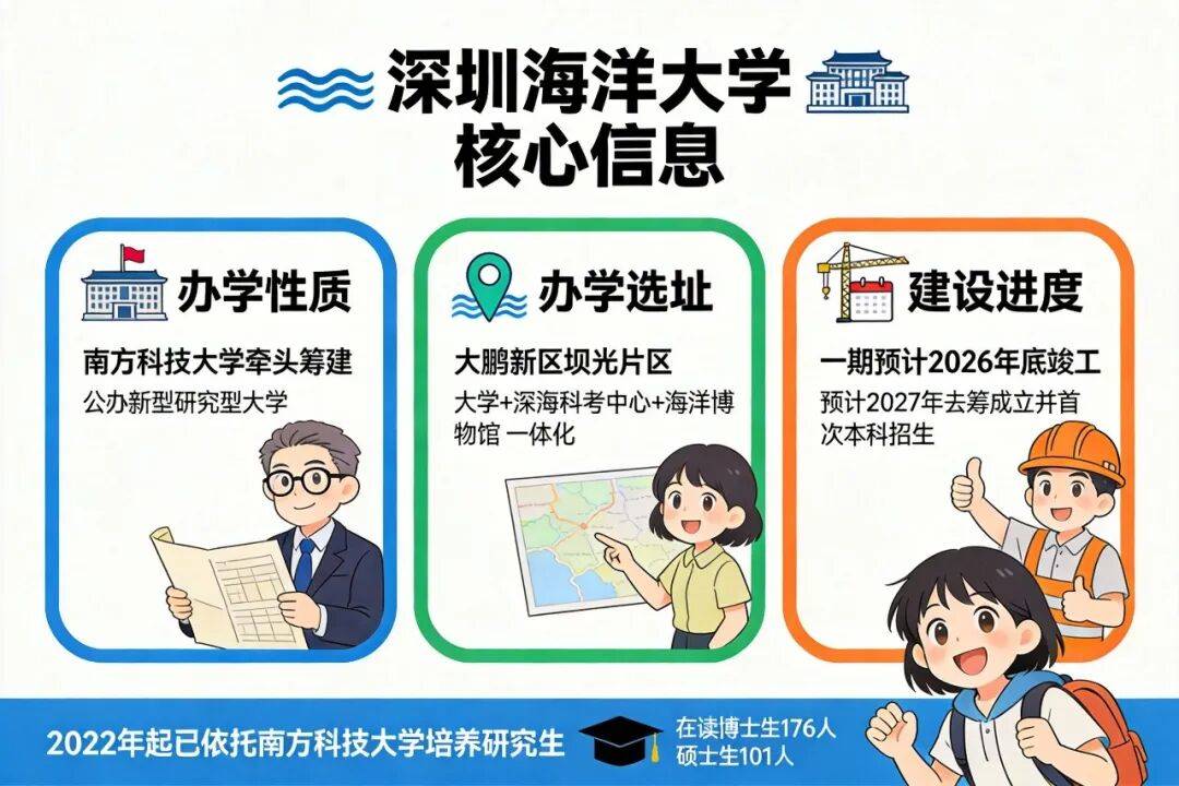 深圳新型研究型大學+1！明年啟動招生！