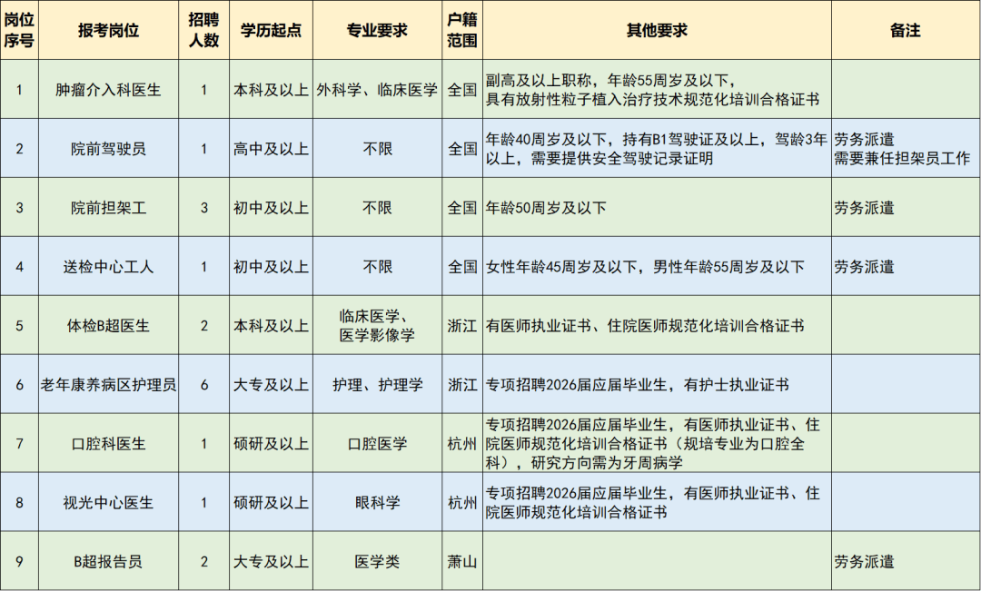 浙江蕭山醫院、蕭山區中醫院招聘公告