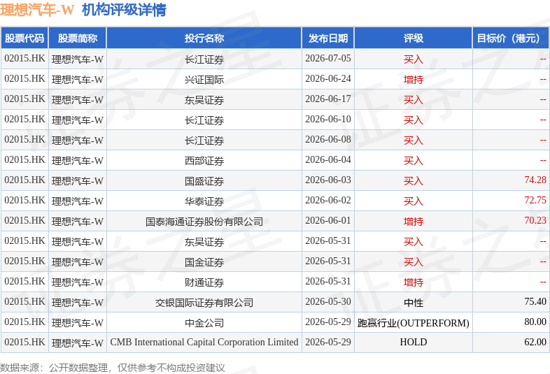 理想汽車-W(02015.HK)釋出公告，於2026年8月14日斥資267.65萬美元回購43.55萬股