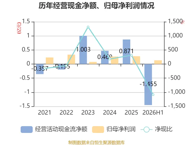 先鋒電子：2026年上半年淨利潤1341.37萬元 同比增長2.1%