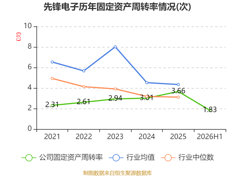 先鋒電子：2026年上半年淨利潤1341.37萬元 同比增長2.1%
