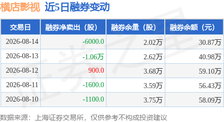 橫店影視：8月14日融資買入814.61萬元，融資融券餘額5069.55萬元
