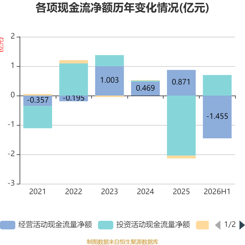 先鋒電子：2026年上半年淨利潤1341.37萬元 同比增長2.1%
