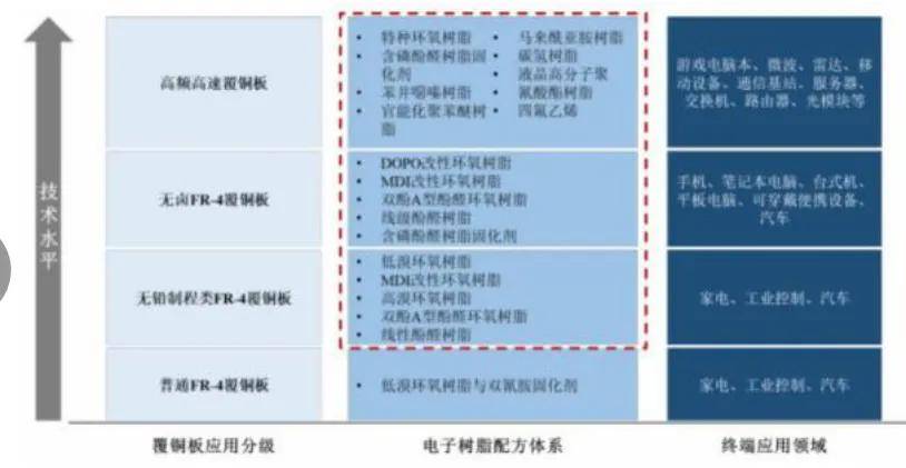 電子樹脂：需求爆發式增長，高階化程序加速