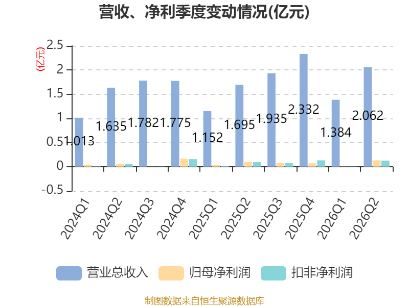 先鋒電子：2026年上半年淨利潤1341.37萬元 同比增長2.1%