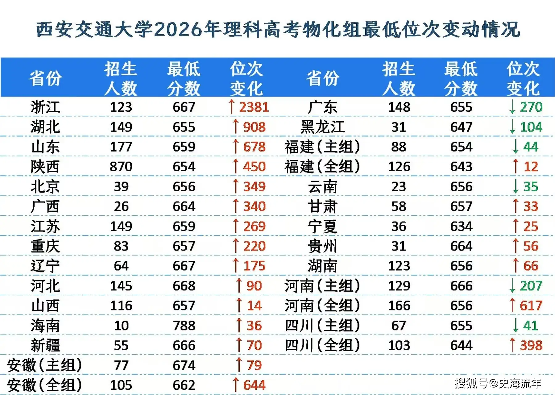 原創報考熱度持續攀升！西安交通大學2026分數線解讀，前景詳析