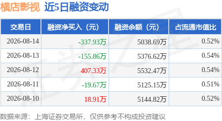 橫店影視：8月14日融資買入814.61萬元，融資融券餘額5069.55萬元