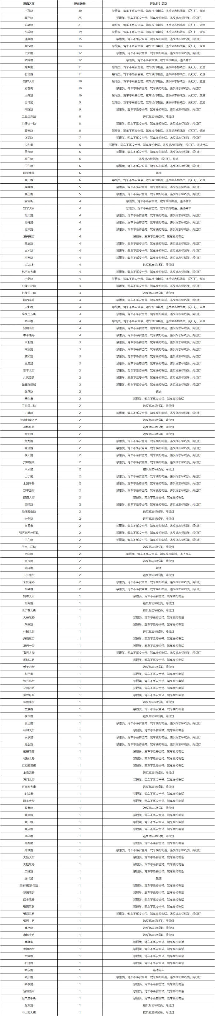 順義143處道路新增511個“電子警察”！具體位置→