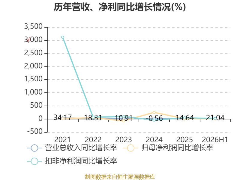 先鋒電子：2026年上半年淨利潤1341.37萬元 同比增長2.1%