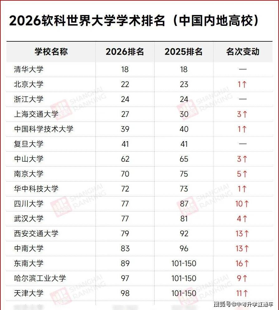 2026軟科世界大學排名釋出：234所中國高校上榜
