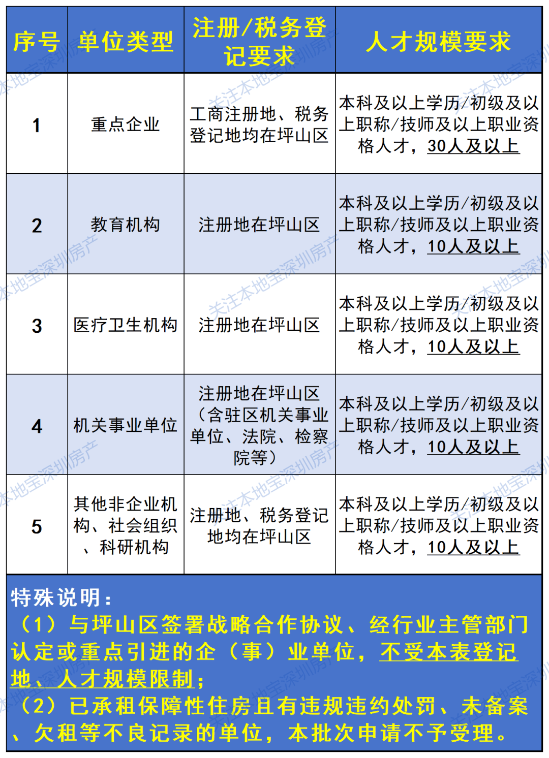 明天截止！坪山定向配租保租房，有三房、四房大戶型