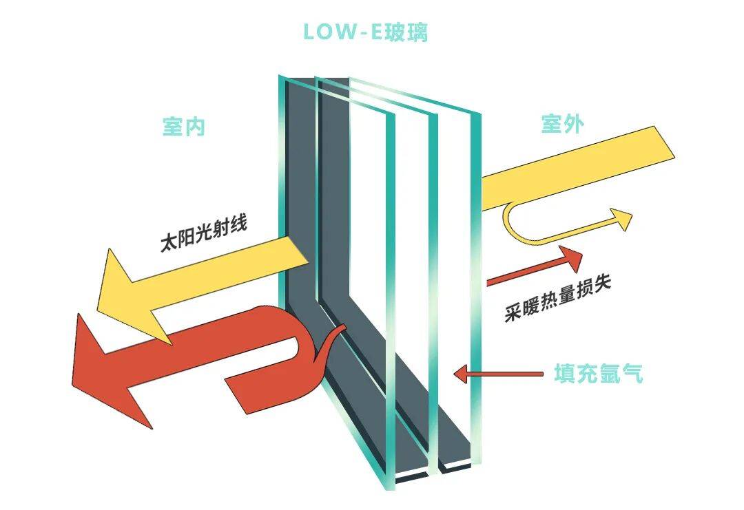 門窗玻璃選擇反覆糾結？中空/夾膠/LOW-E玻璃如何搭配看這裡！